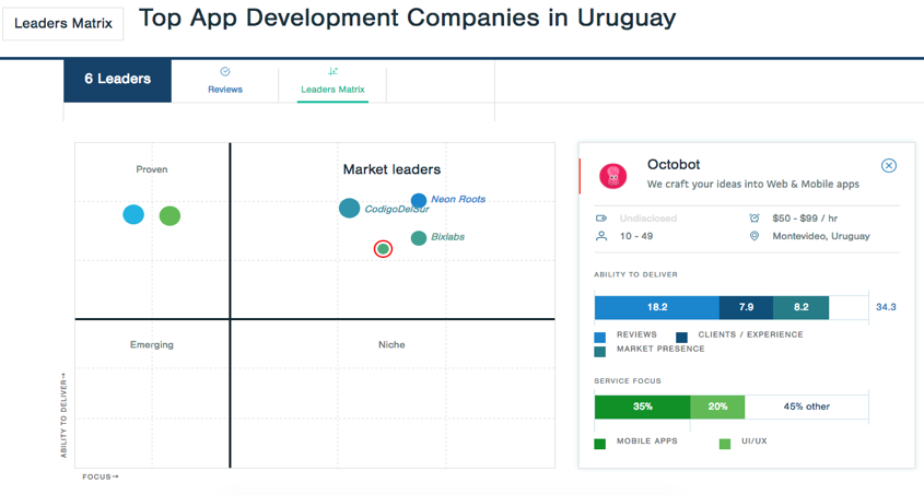Matrix showing the top app development companies in Uruguay.
