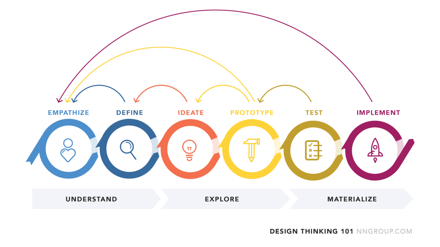 Design Thinking process.