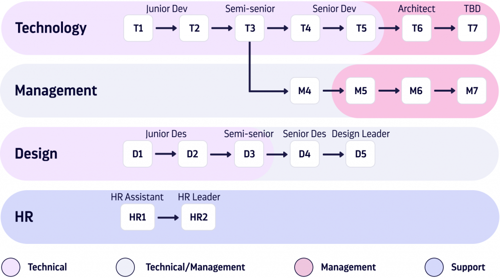 Diagram showcasing Octobot's Career Framework.