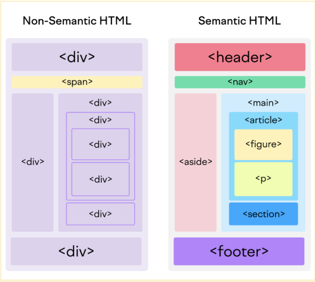Comparison of the basic HTML layout of an example website: non-semantic HTML uses just div and span elements, while semantic HTML uses header, nav, aside, main, article, figure, p, section and footer